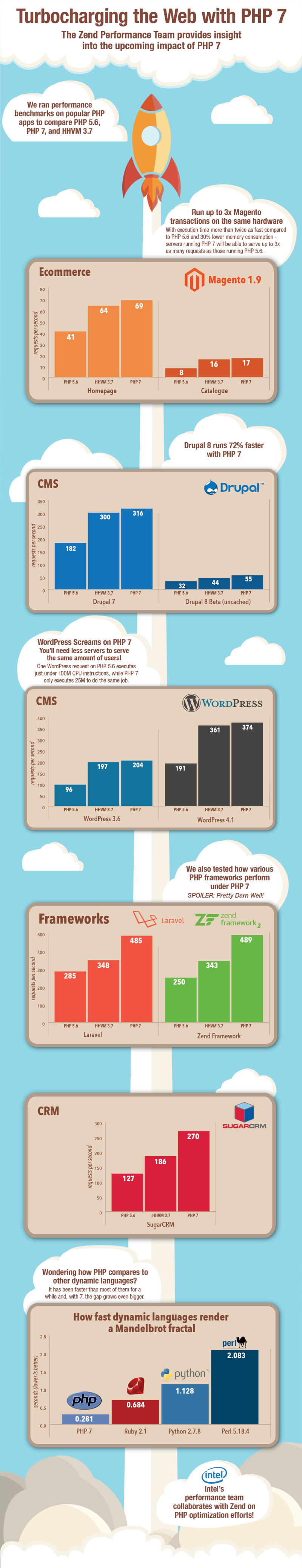 PHP 7 Performance Infographic