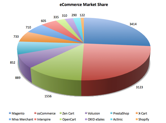 ecommerce-magento-opencart