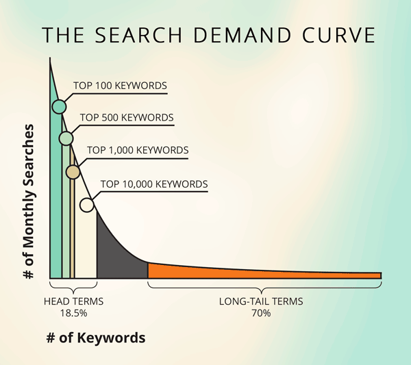 long-tail-keywords-1