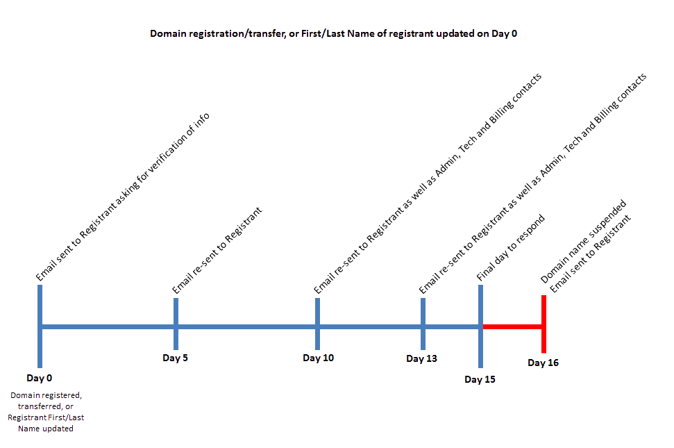 timeline